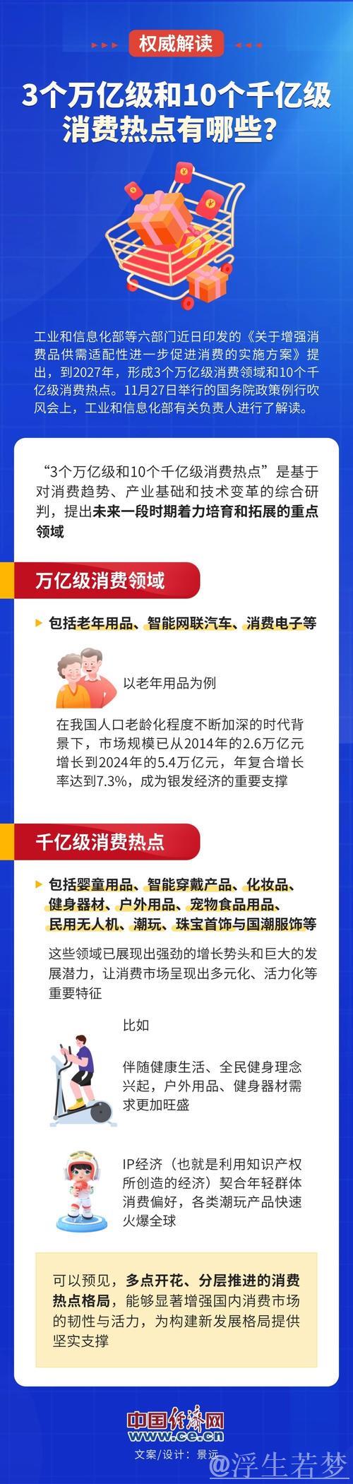 工信部解读:3个万亿级与10个千亿级消费热点 工信部解读:3个万亿级与10个千亿级消费热点