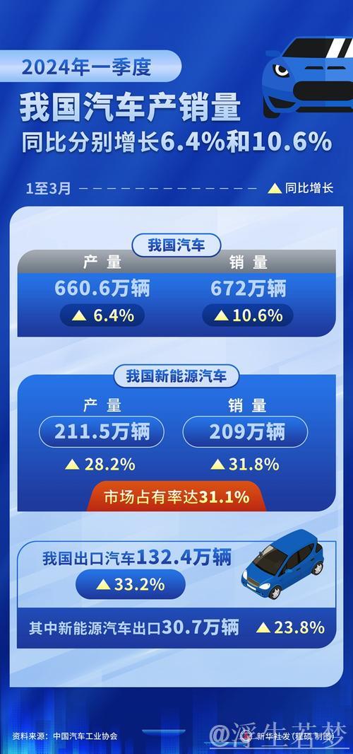 一季度汽车产销量同比均实现两位数增长 一季度汽车产销量同比均实现两位数增长